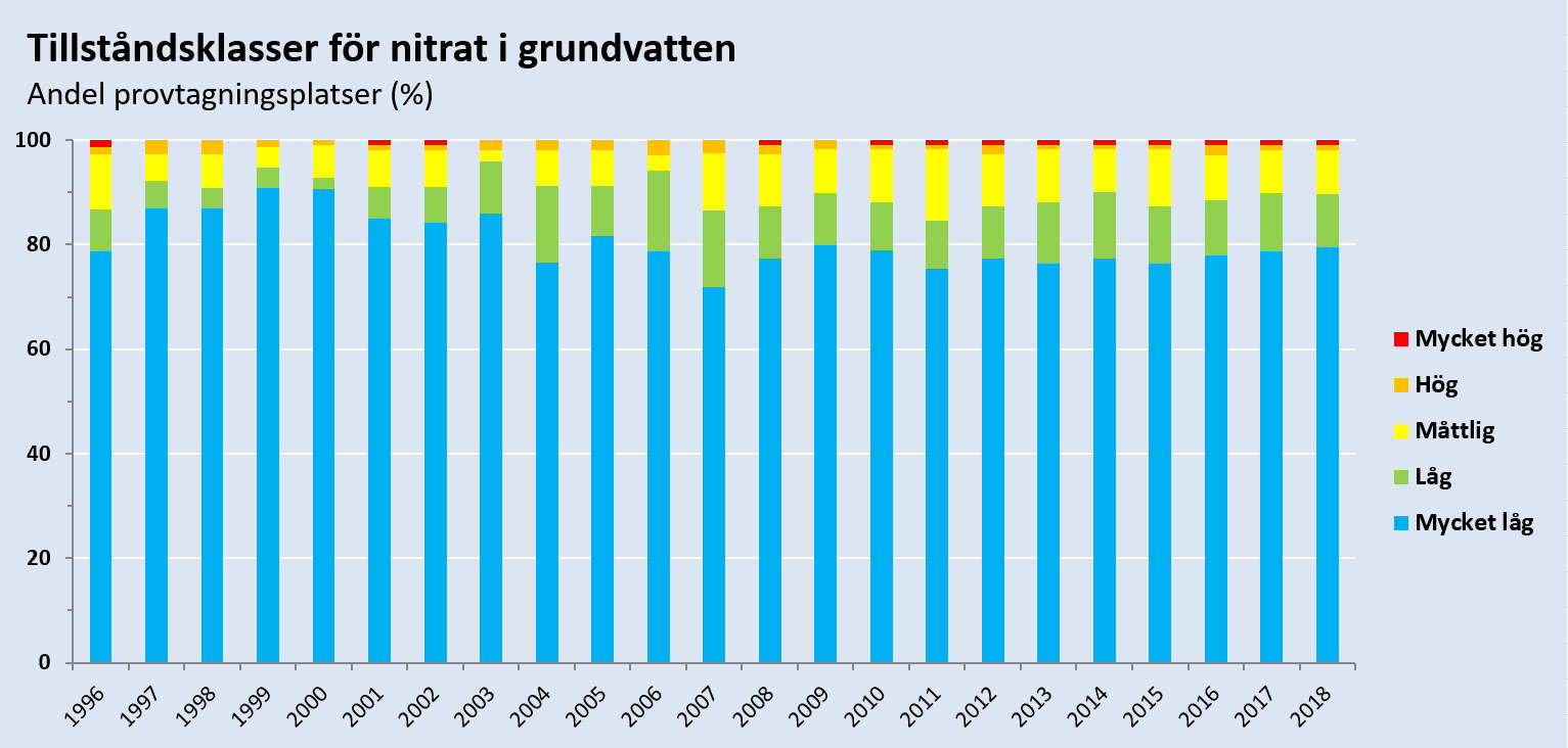 Tillståndsklass för nitrat i grundvatten under perioden 1996-2018. Diagram, illustration.
