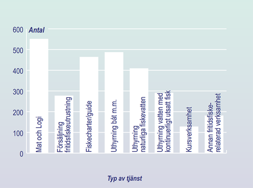 Diagram över antal företag som bedriver olika typer av fritidsfiskebaserad verksamhet.