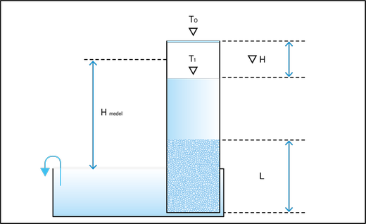 Illustrationen visar ett perkolationsrör och hur test i ett sådant schematiskt går till.