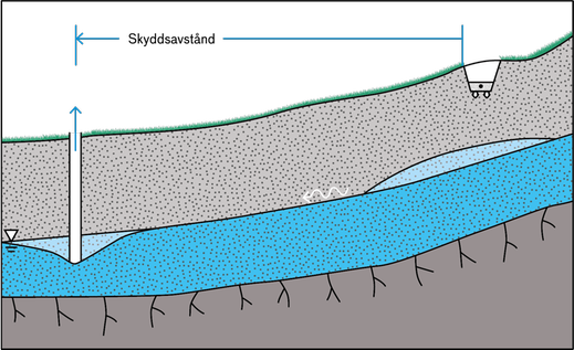 Illustrationen visar en grävd brunn placerad nedström en infiltration.