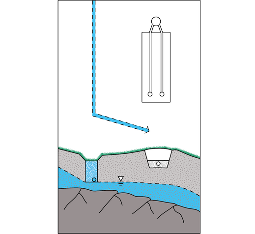 Illustrationen visar en dränering lagd precis ovanför grundvattenytan. I terrängen är den placerad uppström infiltrationen.