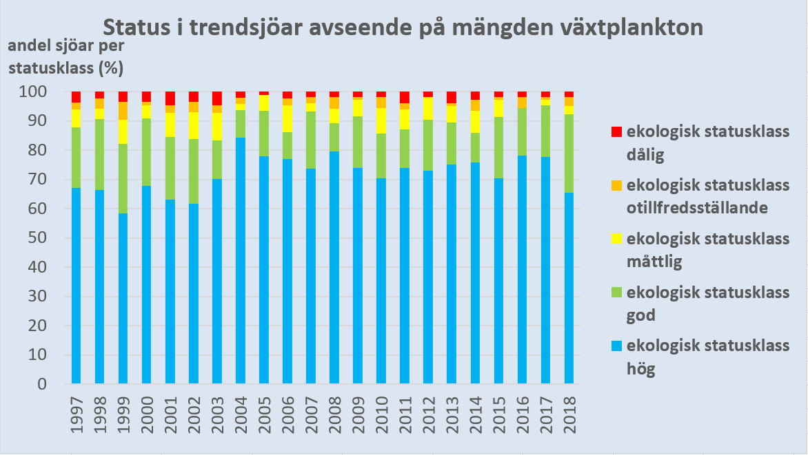 Status i trendsjöar med avseende på mängden växtplankton 1997-2018. Diagram, illustration.
