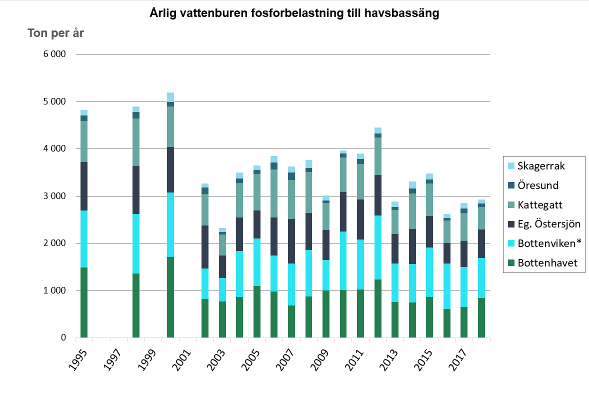 Diagram över årlig vattenburen fosforbelastning per havsbassäng. Diagram, illustration.