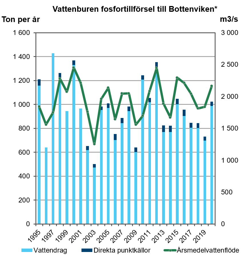 Diagram över vattenburen fosfortillförsel till Bottenviken. Diagram, illustration.
