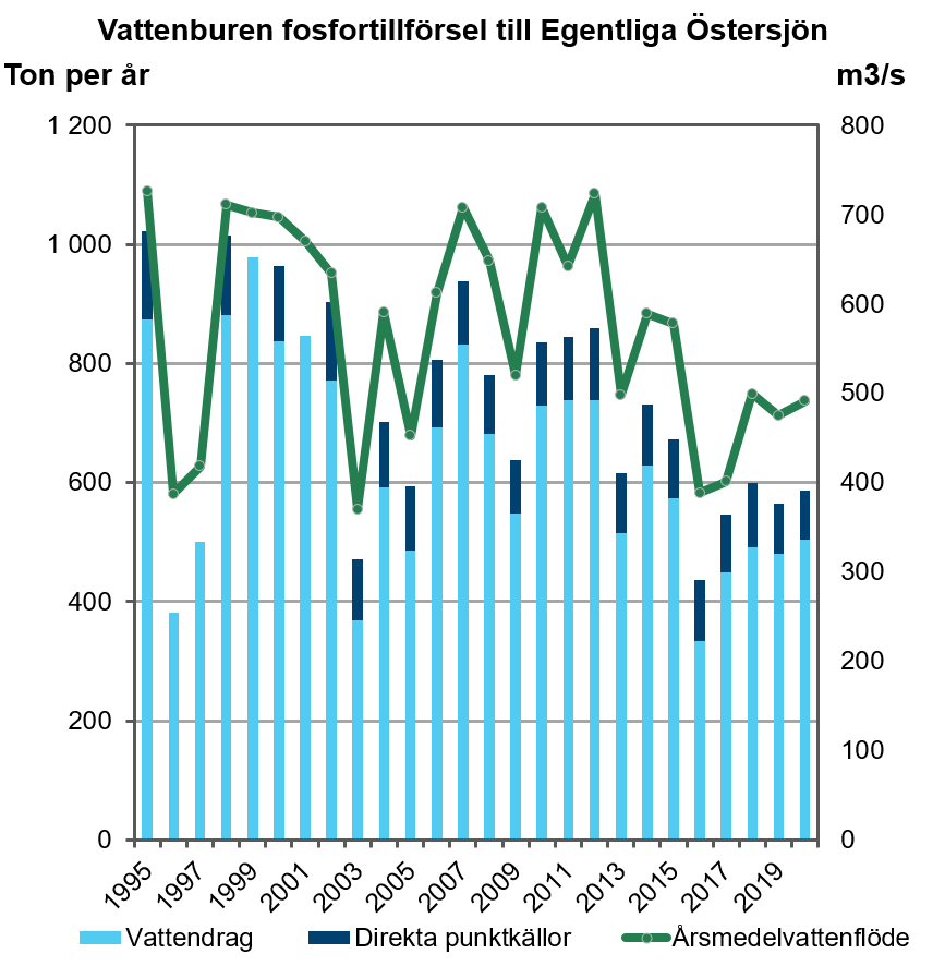 Diagram över vattenburen fosfortillförsel till egentliga Östersjön. Diagram, illustration.