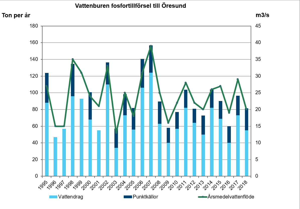 Diagram över vattenburen fosfortillförsel till Öresund. Diagram, illustration.