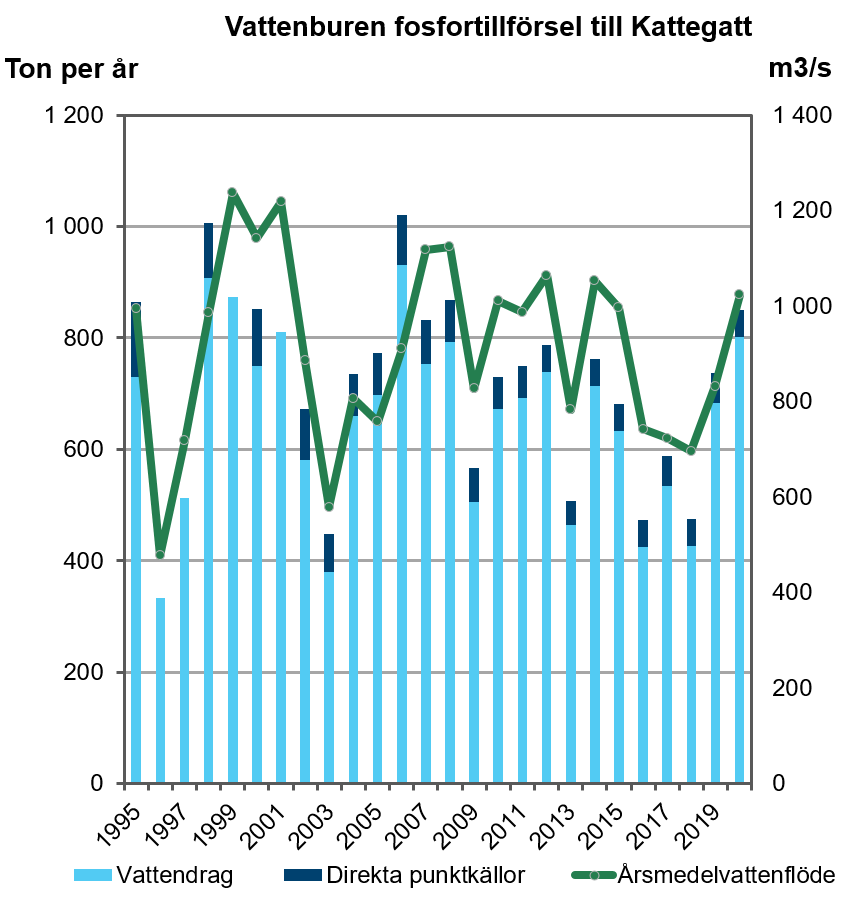 Diagram över vattenburen fosfortillförsel till Kattegatt. Diagram, illustration.
