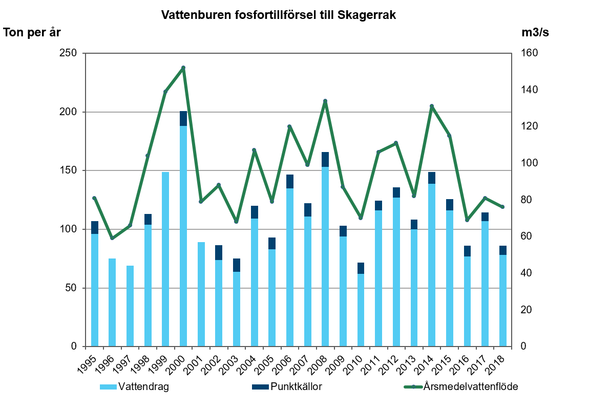 Diagram över vattenburen fosforbelastning till Skagerrak. Diagram, illustration.