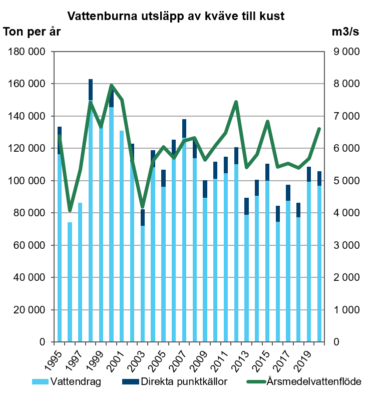 illustration, diagram över utsläpp av kväve till kusten.