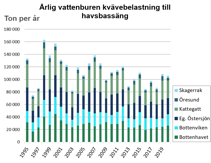 Illustration, diagram över kvävebelastning per havsbassäng.