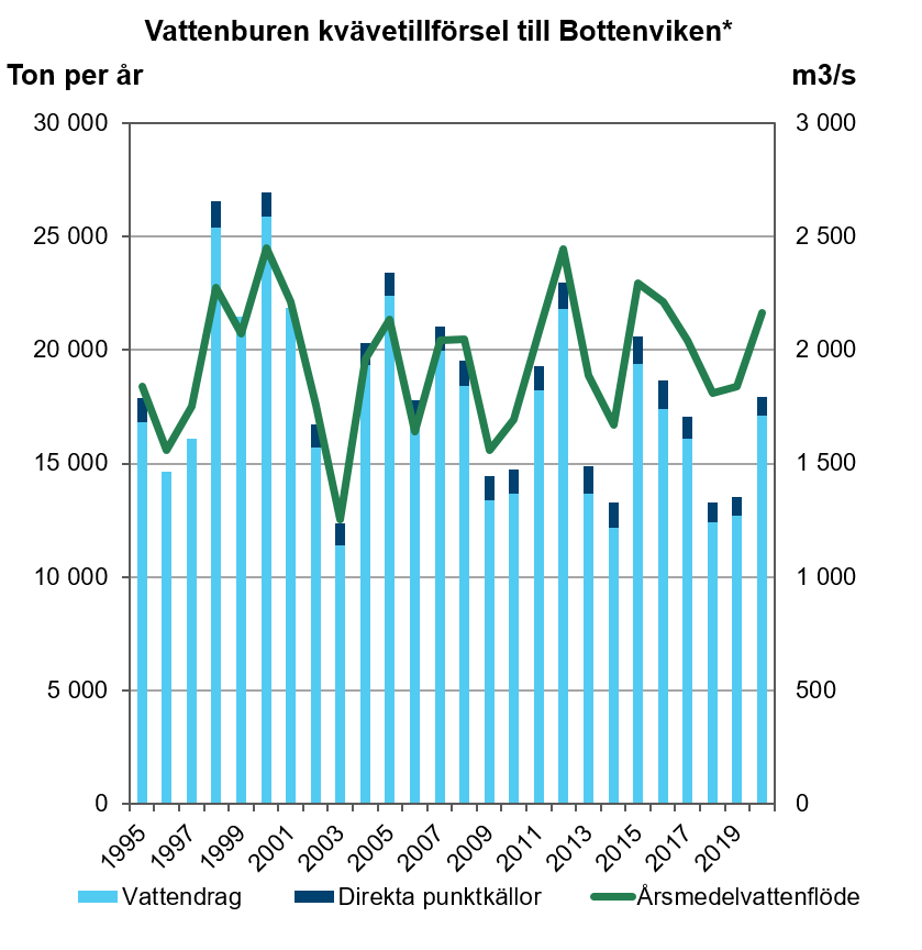 illustration, diagram över vattenburen kväve i Bottenviken.