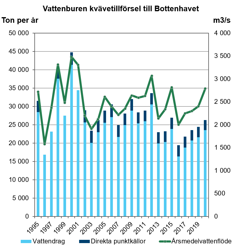 illustration, diagram över vattenburen kvävetillförsel i Bottenhavet.