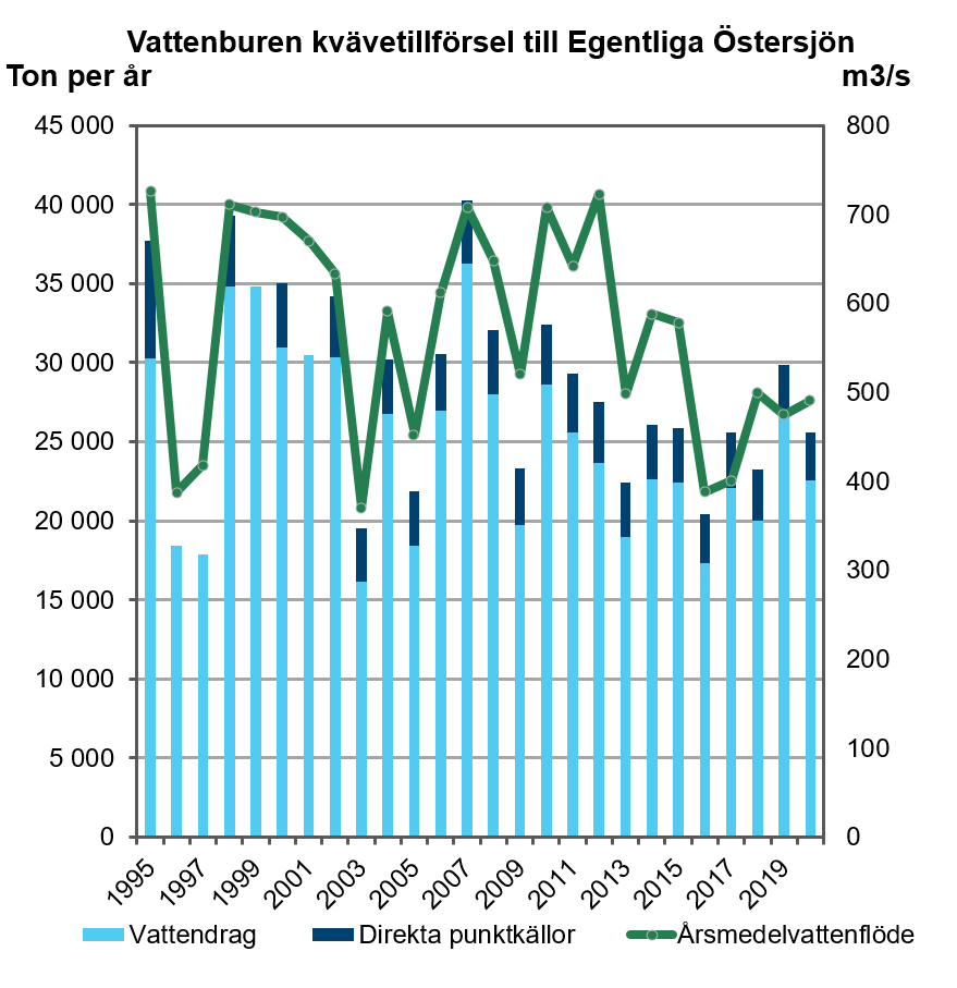 Illustration, diagram över kvävetillförsel i egentliga Östersjön.