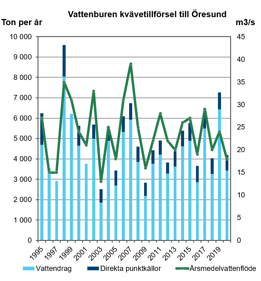illustration, diagram över kvävetillförsel till Öresund.