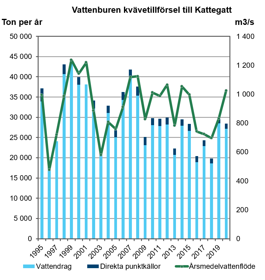 illustration, diagram över kvävetillförsel till Kattegatt.
