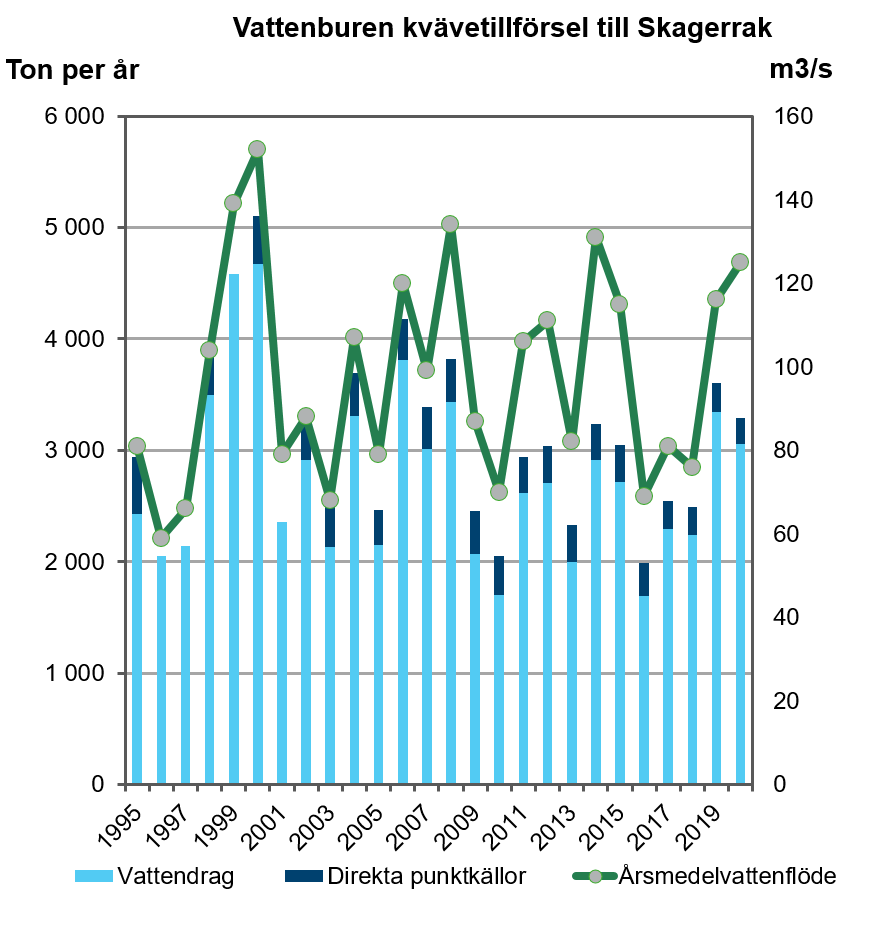 Illustration, diagram över kvävetillförsel till Skagerrak.