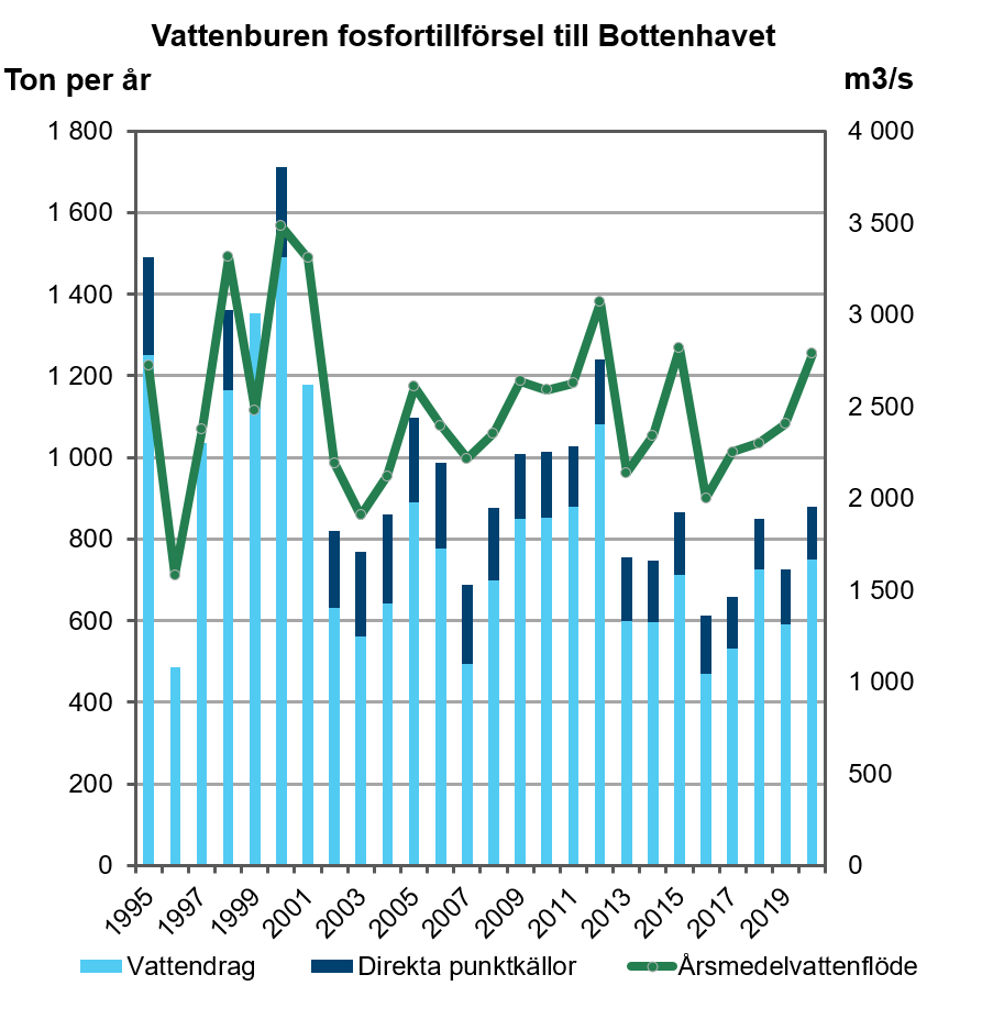 Diagram över vattenburen fosfortillförsel till Bottenhavet. Diagram, illustration.