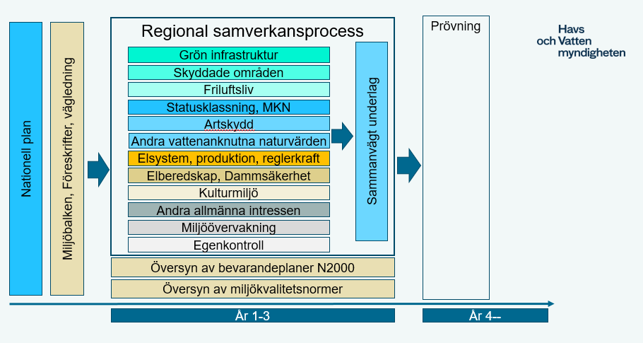 Illustration över de sakområden som kan behöva beaktas i samverkansprocessen presenteras.