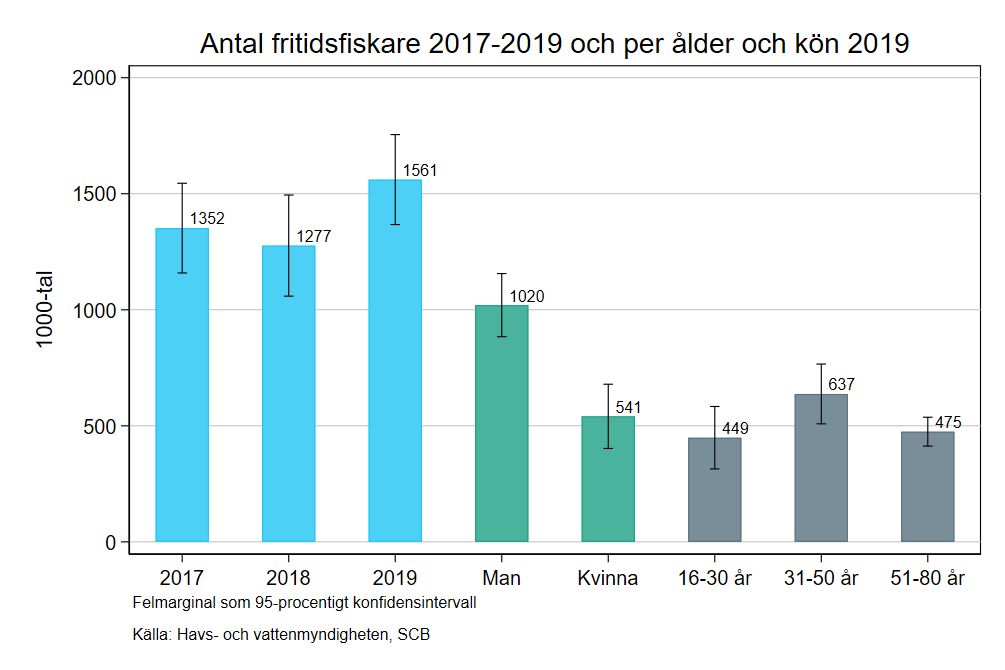 Stapeldiagram med statistik för fritidsfiske.