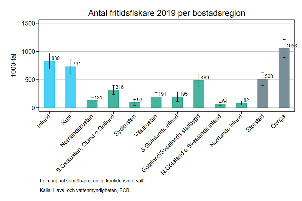 Stapeldiagram över antal fritidsfiskare per bostadsregion