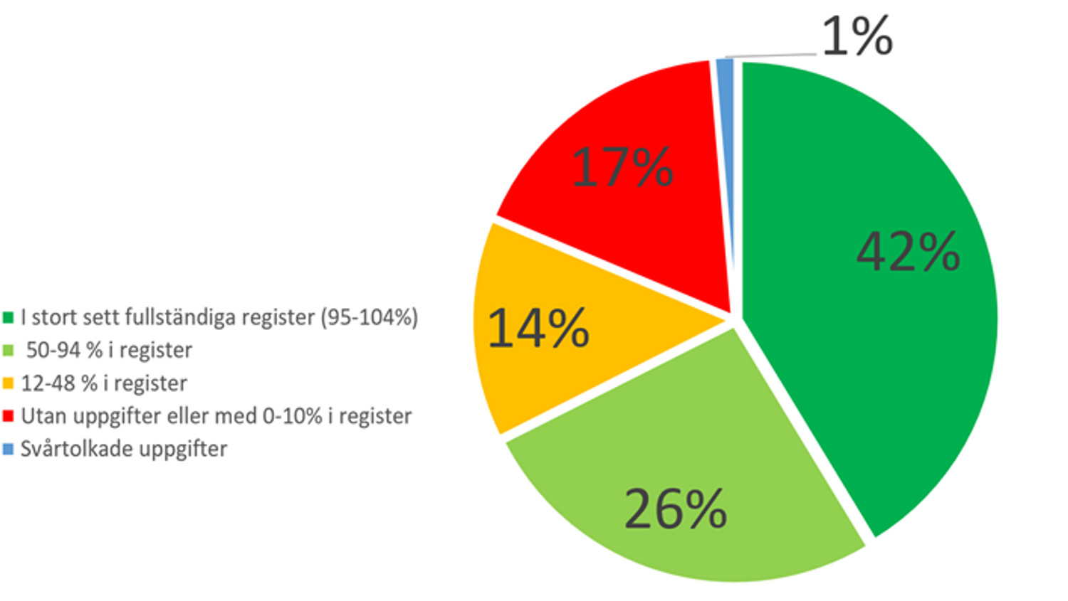 diagram över svar i en enkät