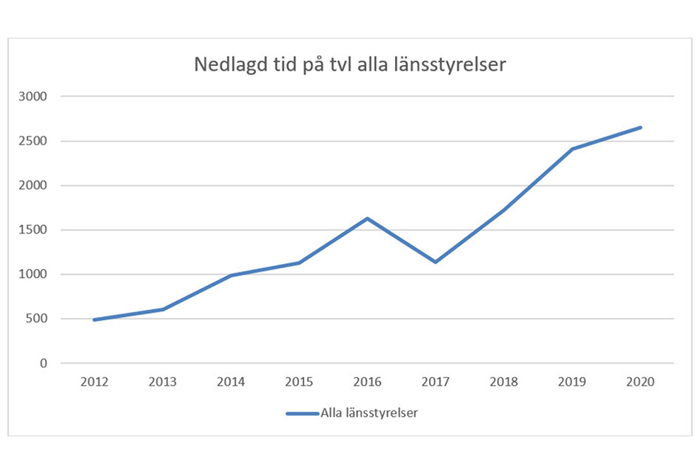 Graf visar tydlig uppgång.