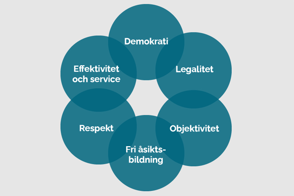 Den statliga värdegrunden består av sex principer.