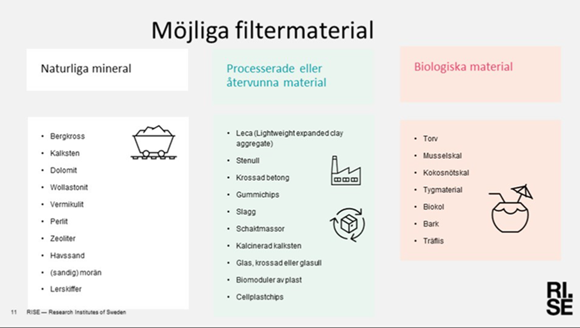 Möjliga filter material