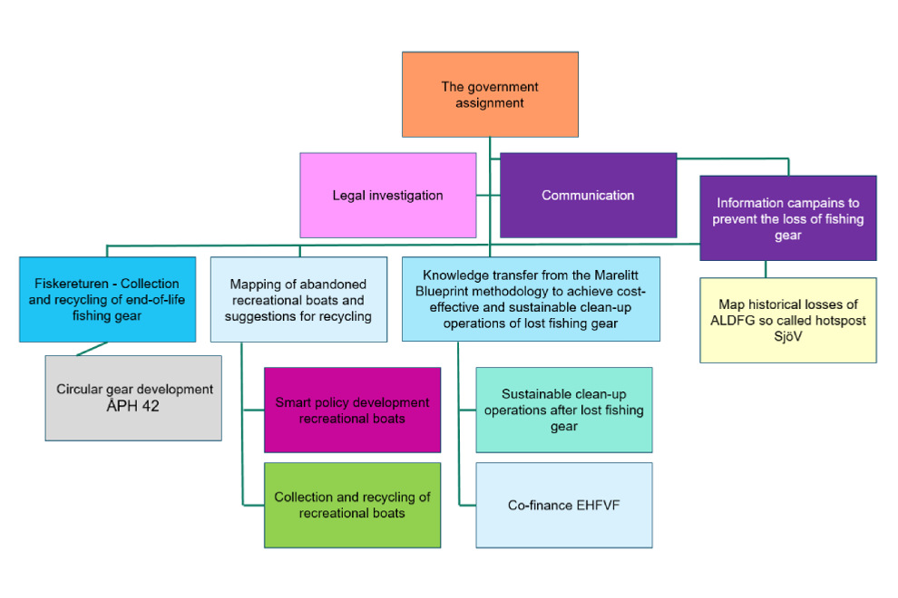 A diagram of the organization of a political organization.