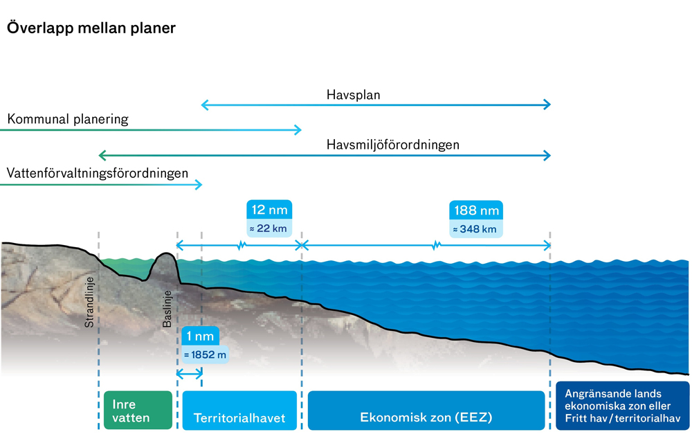 I territorialhavet delar staten planeringsansvar med kommunerna. I den ekonomiska zonen har staten ensamt planeringsansvar. Havet och dess användning förvaltas också genom exempelvis vattenförvaltningen och havsförvaltningen.