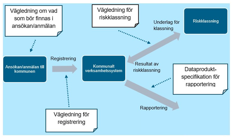 Illustration av informationsflöde vid ansökningar