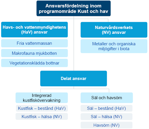 Ansvarsfördelning inom programområde Kust och hav