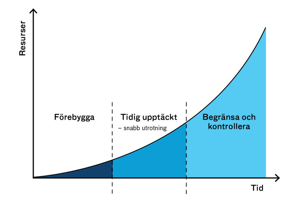Det är mer kostnadseffektivt för att arbeta med förebyggande åtgärder. Illustration.