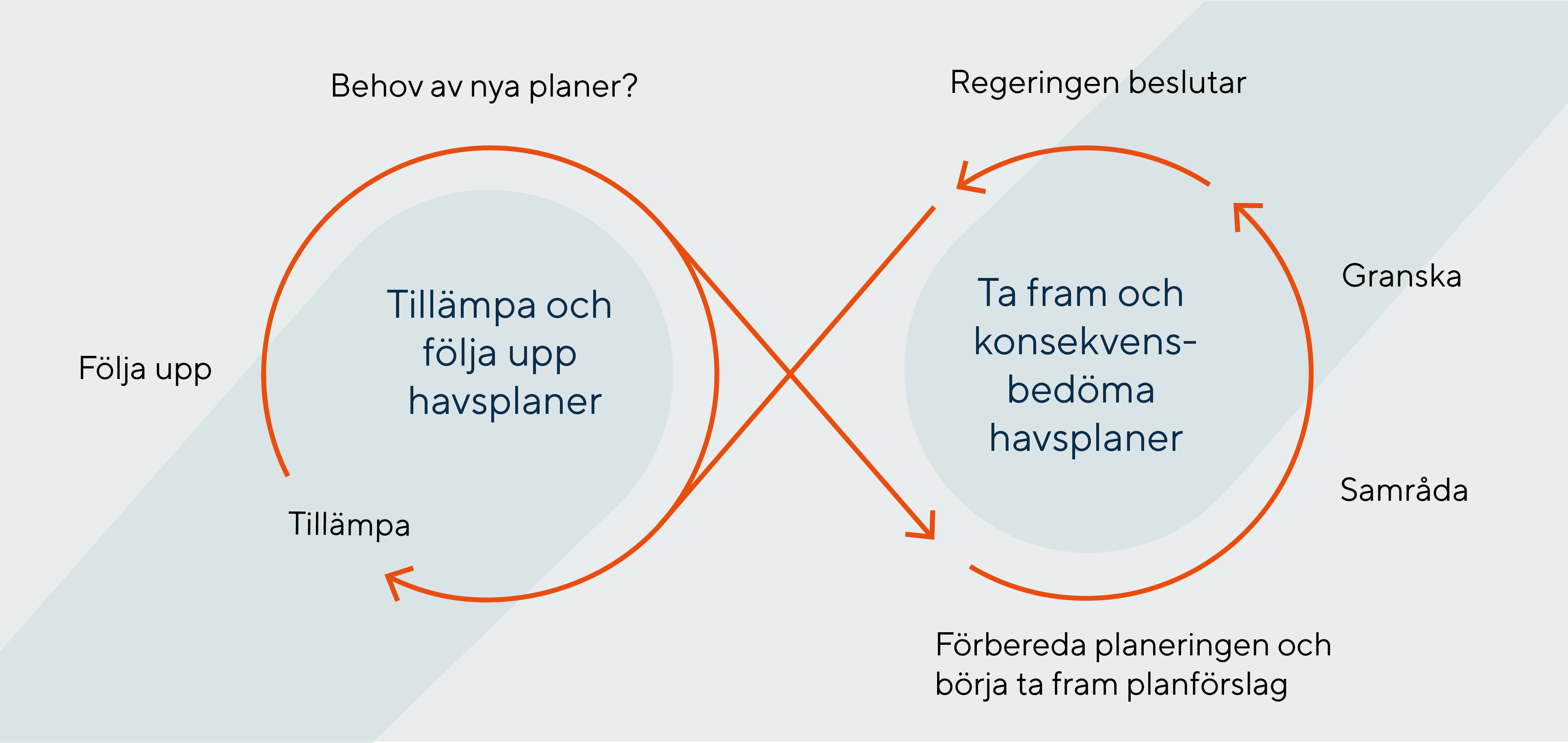 Figur illustrerar den cykliska havsplaneringsprocessen som börjar med att ett planförslag tas fram som samråds och granskas. Därefter beslutar regeringen och havsplanerna tillämpas. Sedan följs de upp och behovet av nya planer utreds, vid behov tas sedan nya planförslag fram och processen börjar om.