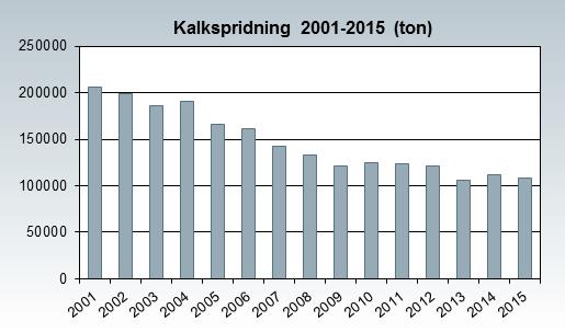 Kalkspridningen har minskat med cirka 40 procent sedan toppnoteringarna i början på 2000-talet.