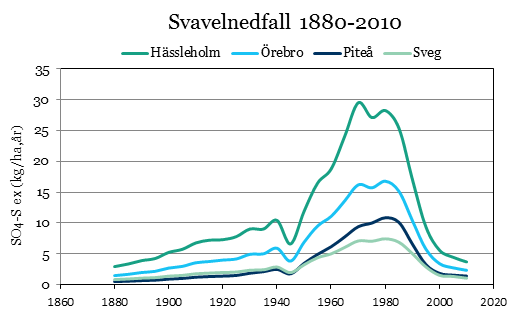 Svavelnedfallet har minskat kraftigt under de senaste 20 åren, framför allt i sydvästra Sverige.