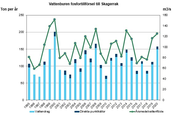 Diagram över vattenburen fosforbelastning till Skagerrak. Diagram, illustration.