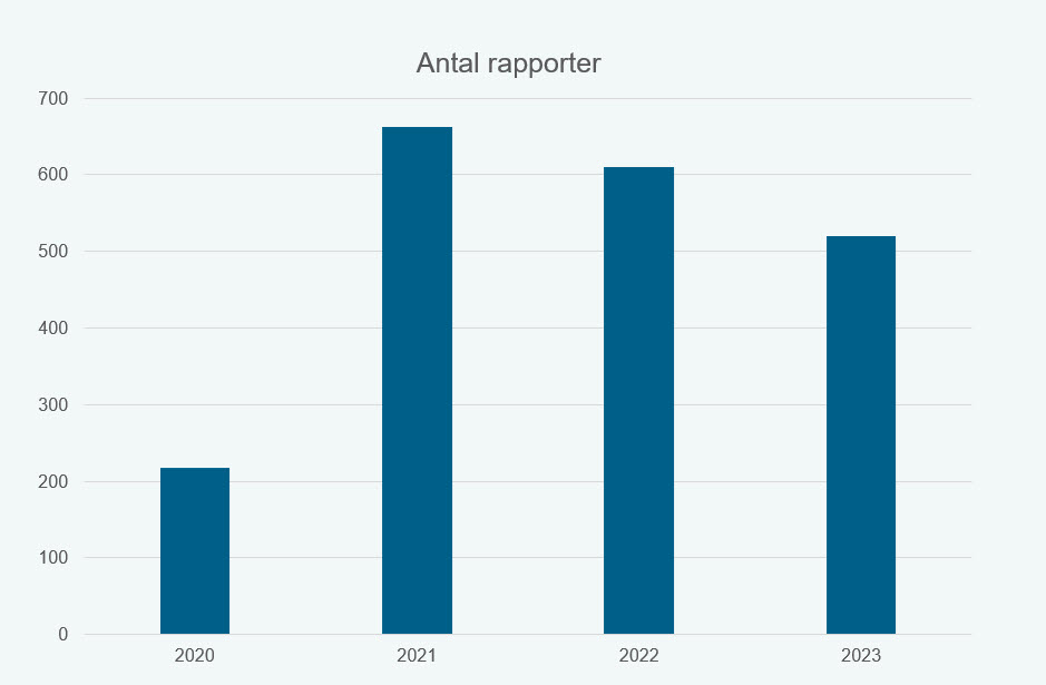Stapeldiagram med antal rapporter i Rappen 2020-2023