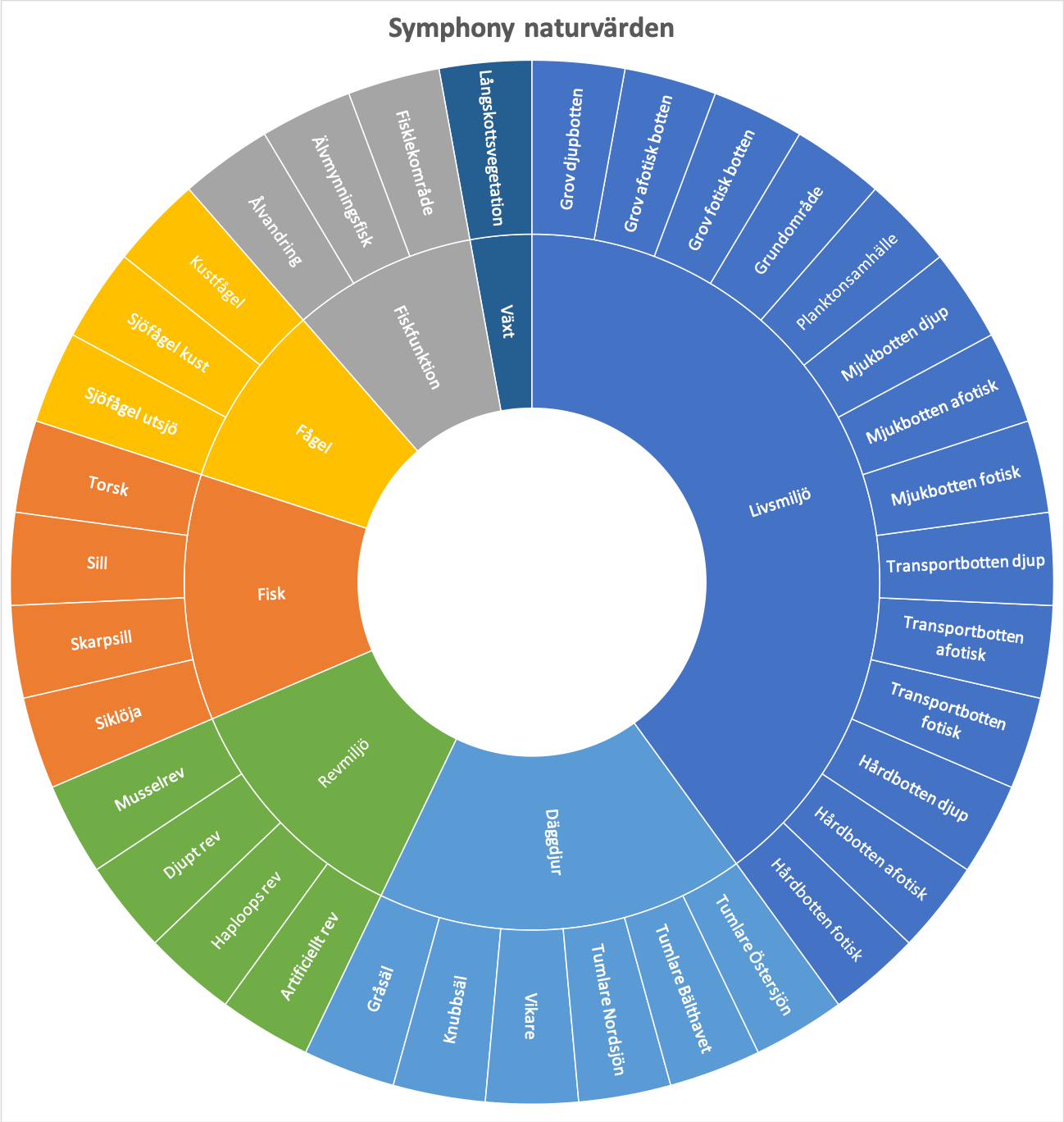 Cirkeldiagram som visa de naturvärden (ekosystemkomponenter) som finns i Symphony.