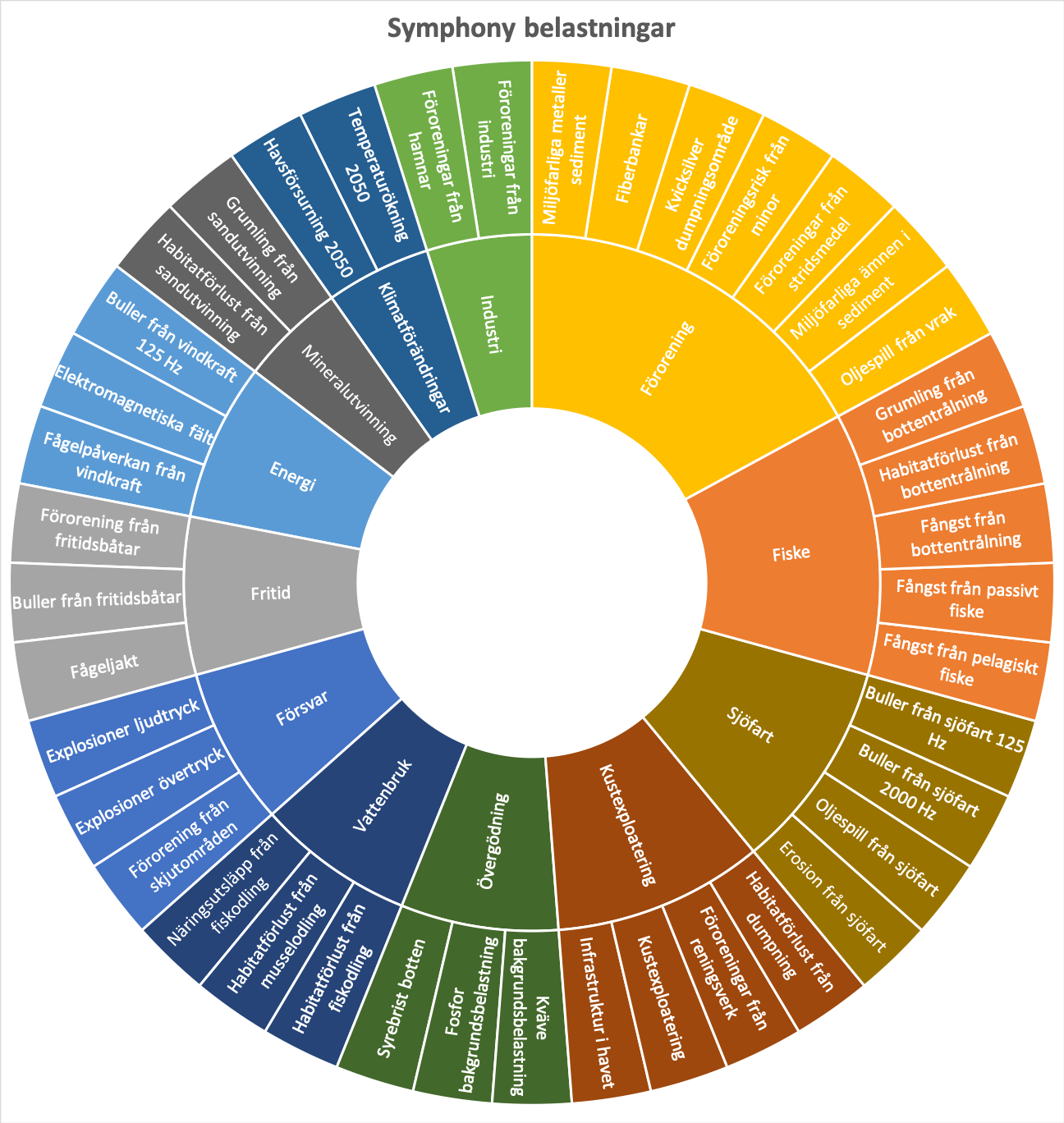 Cirkeldiagram över de belastningarna från mänskliga aktiviteter som ingår i Symphony.