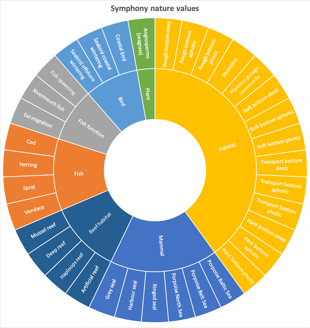 Diagram showing Symphony nature values (ecosystem components).