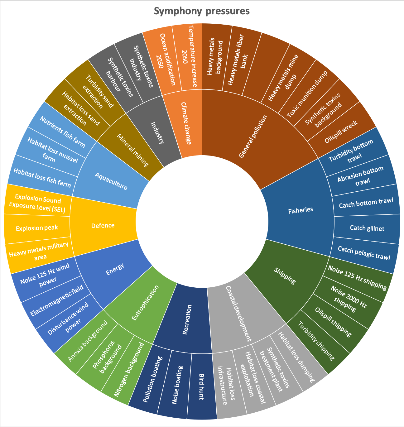 Diagram showing Symphony environmental pressures form human activities.