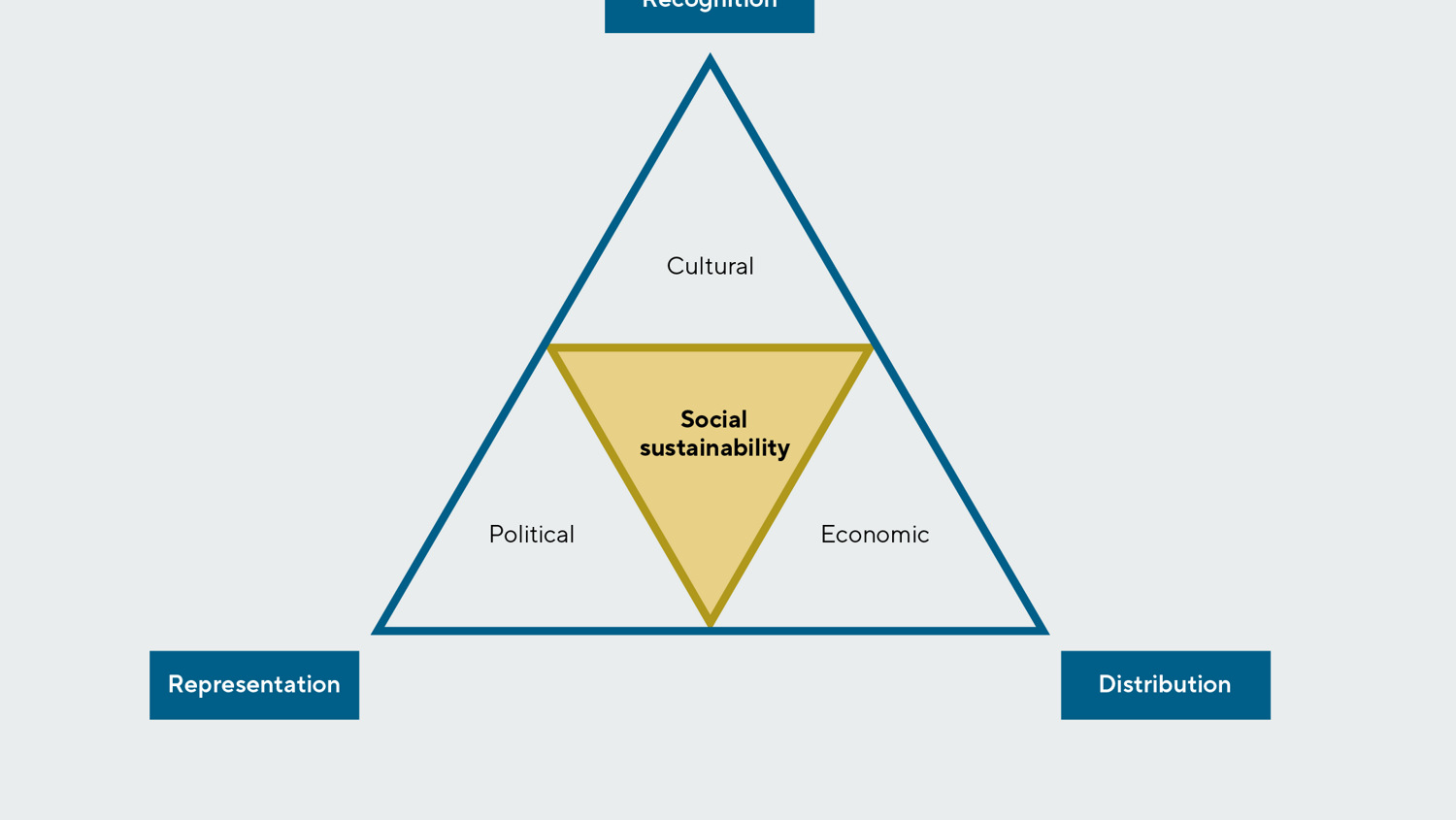Blue triangle with the points Recognition, Distribution, Representation. Inside corresponding Cultural, Economic, Political. At centre a golden tringle Social sustainability.