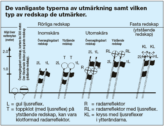 Vanliga typer av utmärkning. Illustration.