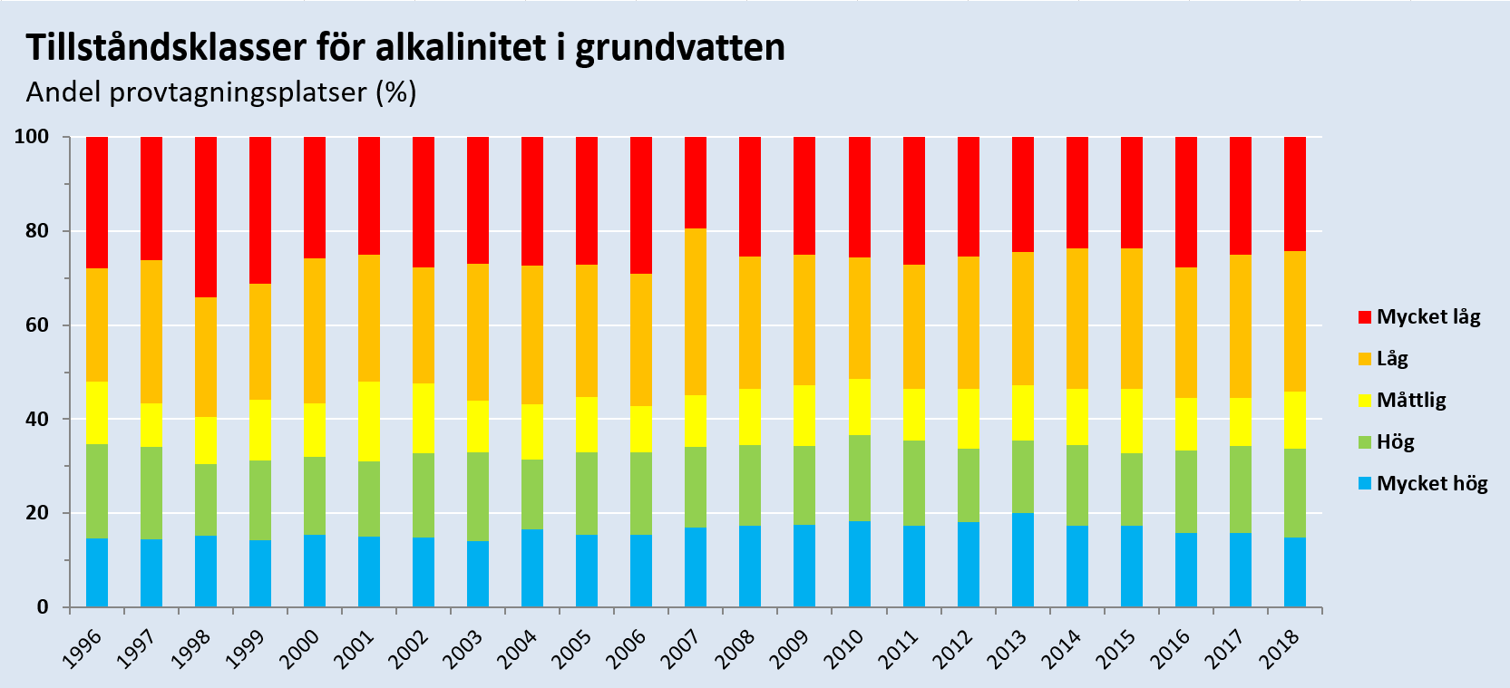 Årlig bedömning av tillståndsklass för alkalinitet i grundvatten under perioden 1996-2018. Illustration, diagram.