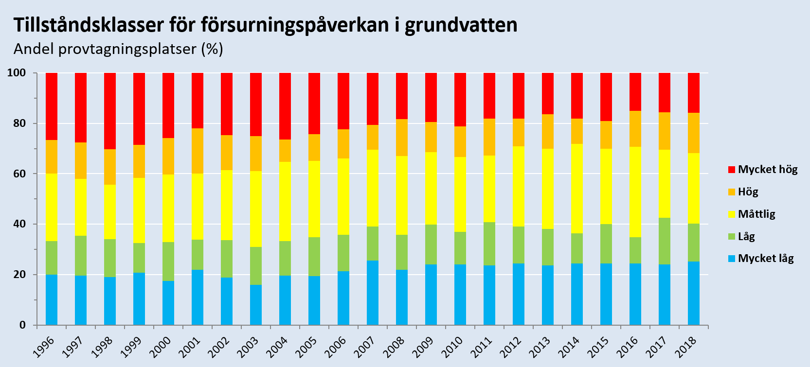 Försurningspåverkan i klasser enligt bedömningsgrunder för grundvatten under perioden 1996-2018. Diagram, illustration.