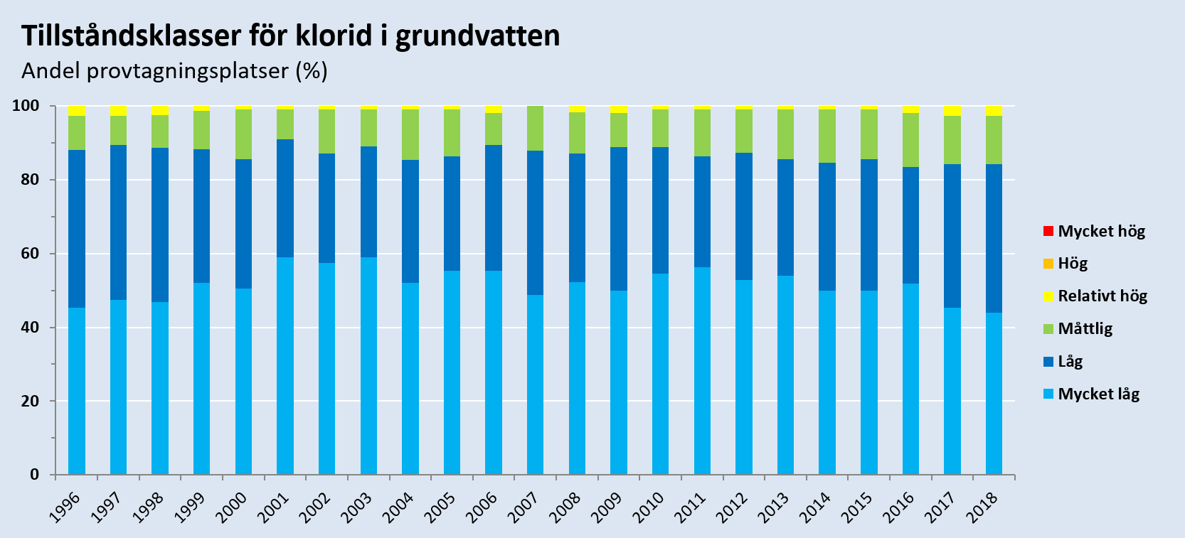 Tillståndsklasser för klorid i grundvatten under perioden 1996-2018. Diagram, illustration.