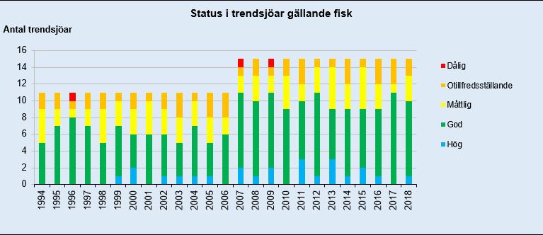 officiell statistik fisk i sjöar 1994-2018