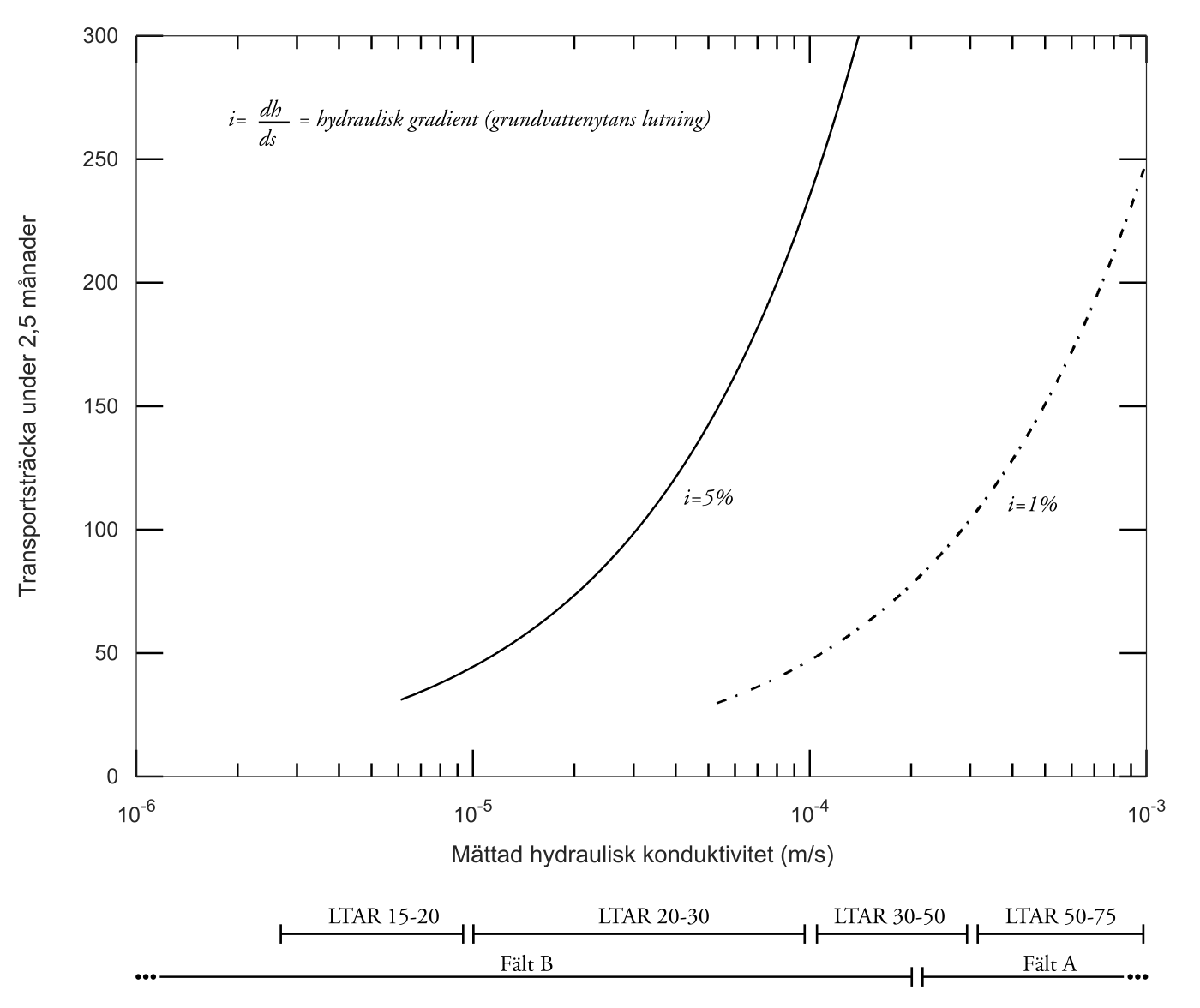 Illustrationen visar en graf med transportsträcka under 2,5 månader på y-axeln och mättad hydraulisk konduktivitet i meter per sekund på x-axeln.
