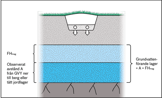 Illustrationen visar en infiltrations kortsida i genomskärning och hur det observerade avståndet från grundvattenytan ner till berg eller tät jordaret under den tillsammans med grundvattnets förhöjning som en funktion av magasinets fyllnadsgrad tillsammans ger det grundvattenförande lagrets tjocklek.